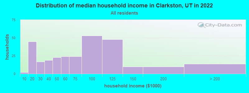 Distribution of median household income in Clarkston, UT in 2019