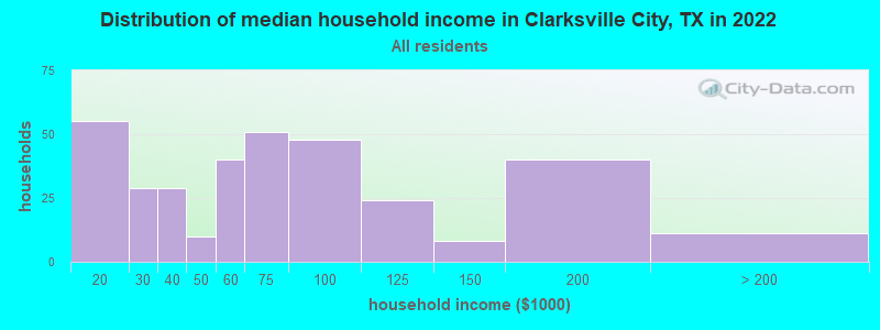 Distribution of median household income in Clarksville City, TX in 2022
