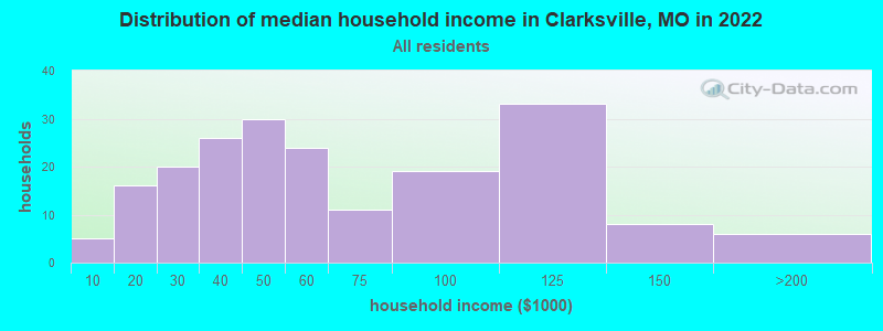 Distribution of median household income in Clarksville, MO in 2022