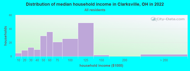 Distribution of median household income in Clarksville, OH in 2022