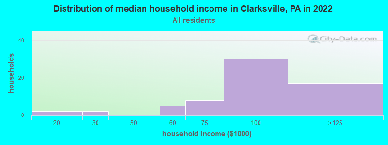 Distribution of median household income in Clarksville, PA in 2022