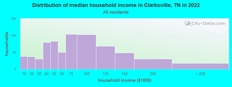 Distribution of median household income in Clarksville, TN in 2021
