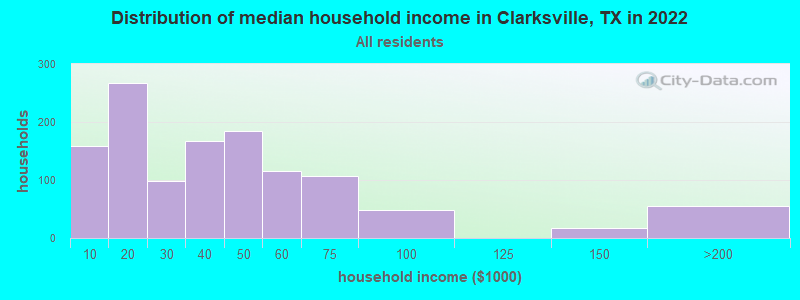 Distribution of median household income in Clarksville, TX in 2019