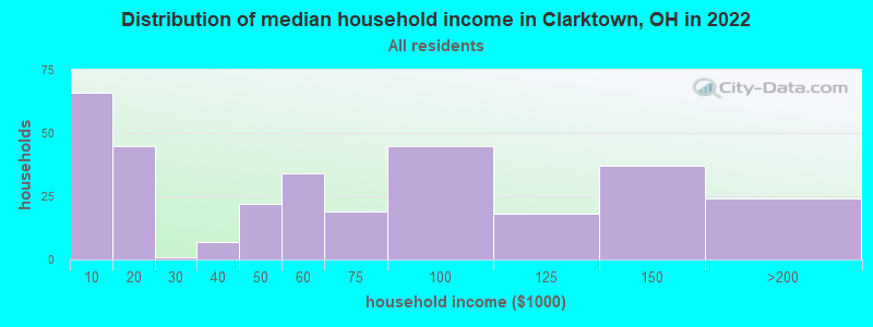 Distribution of median household income in Clarktown, OH in 2022