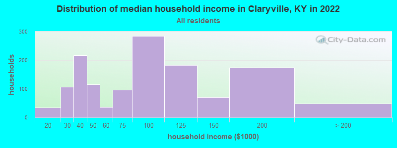 Distribution of median household income in Claryville, KY in 2022