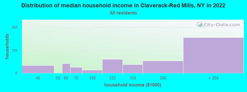 Distribution of median household income in Claverack-Red Mills, NY in 2022
