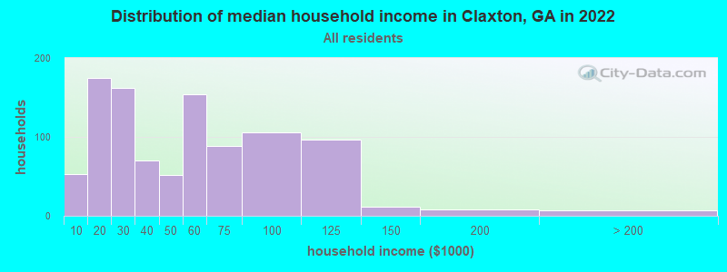 Distribution of median household income in Claxton, GA in 2019