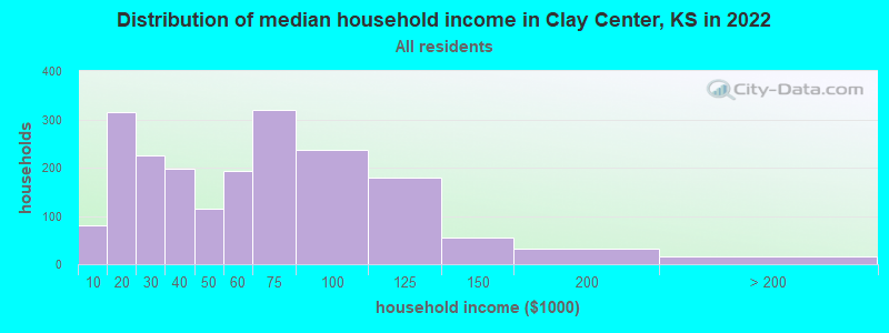 Distribution of median household income in Clay Center, KS in 2021