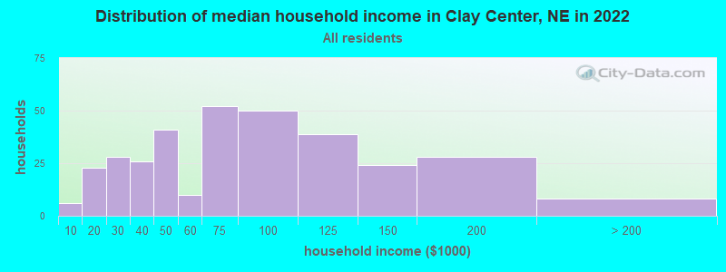 Distribution of median household income in Clay Center, NE in 2022