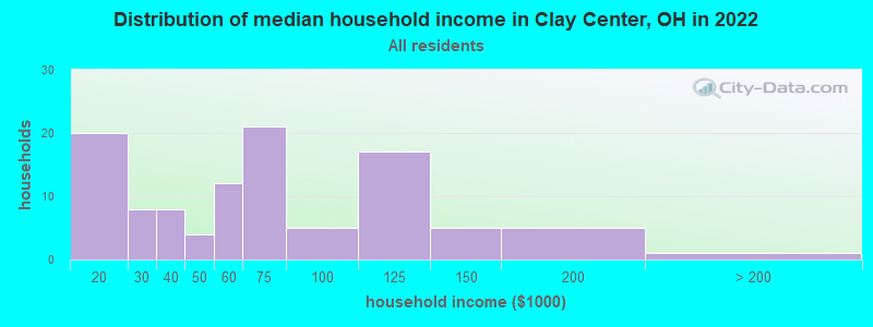 Distribution of median household income in Clay Center, OH in 2022