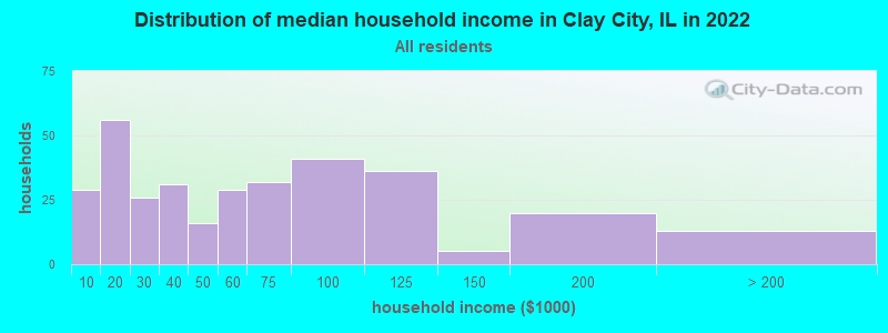 Distribution of median household income in Clay City, IL in 2022