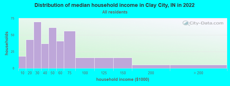 Distribution of median household income in Clay City, IN in 2022