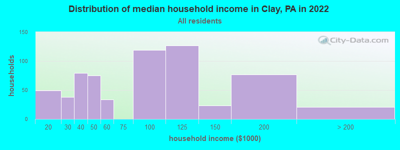 Distribution of median household income in Clay, PA in 2019