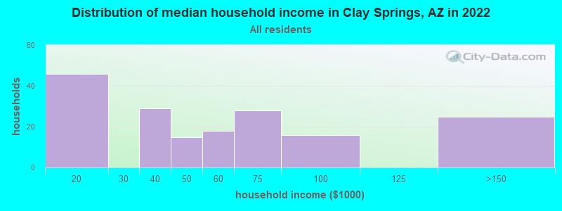Distribution of median household income in Clay Springs, AZ in 2022