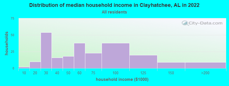 Distribution of median household income in Clayhatchee, AL in 2022