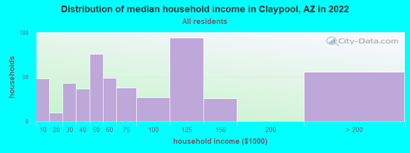Distribution of median household income in Claypool, AZ in 2019