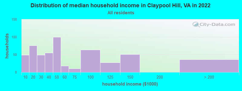 Distribution of median household income in Claypool Hill, VA in 2022