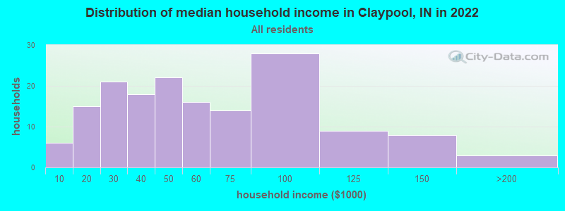 Distribution of median household income in Claypool, IN in 2022