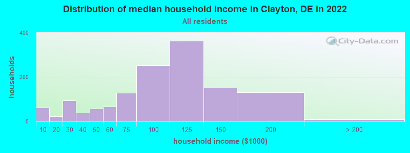 Distribution of median household income in Clayton, DE in 2019