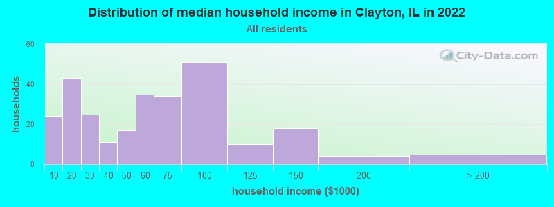 Distribution of median household income in Clayton, IL in 2022