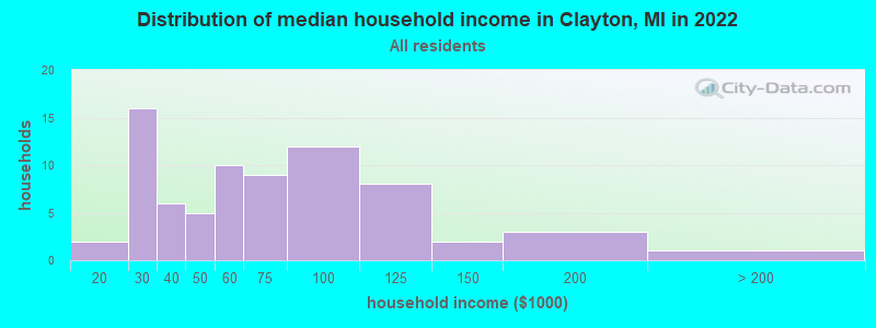 Distribution of median household income in Clayton, MI in 2022