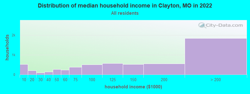 Distribution of median household income in Clayton, MO in 2019