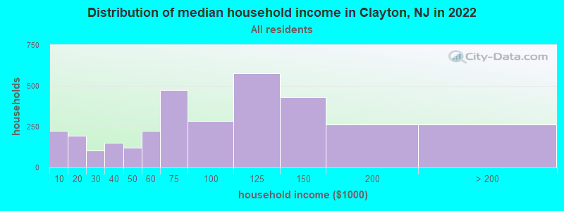 Distribution of median household income in Clayton, NJ in 2019