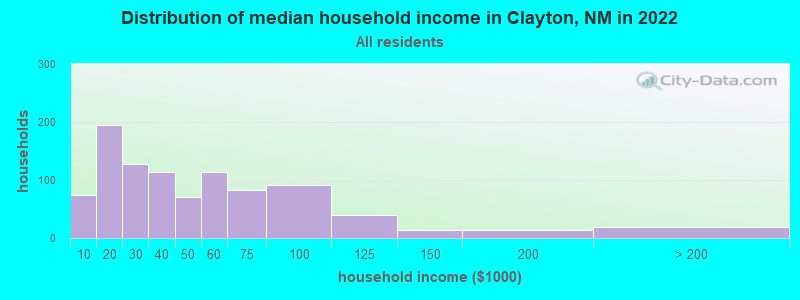 Distribution of median household income in Clayton, NM in 2022