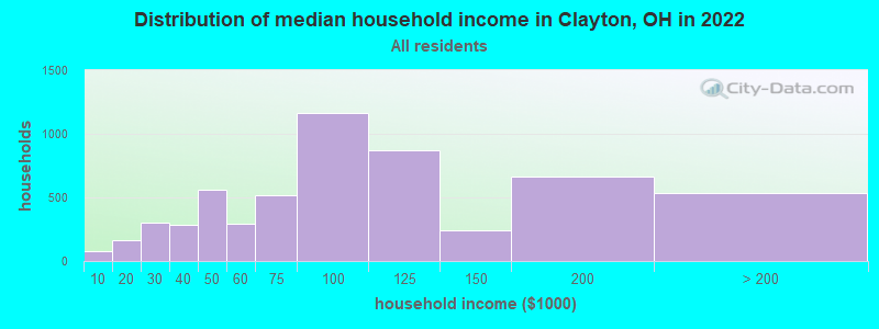Distribution of median household income in Clayton, OH in 2019