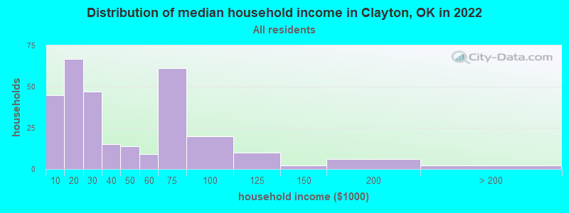 Distribution of median household income in Clayton, OK in 2022
