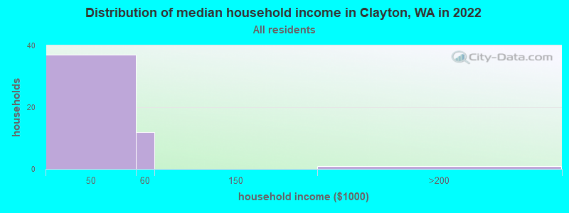 Distribution of median household income in Clayton, WA in 2022