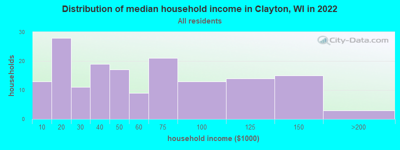 Distribution of median household income in Clayton, WI in 2022