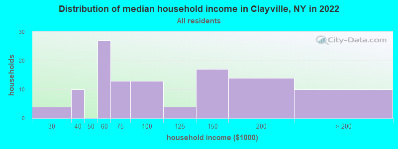 Distribution of median household income in Clayville, NY in 2022