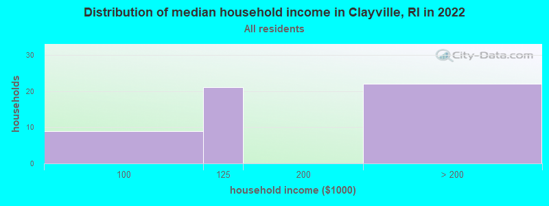 Distribution of median household income in Clayville, RI in 2022