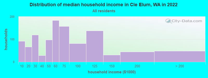 Distribution of median household income in Cle Elum, WA in 2022