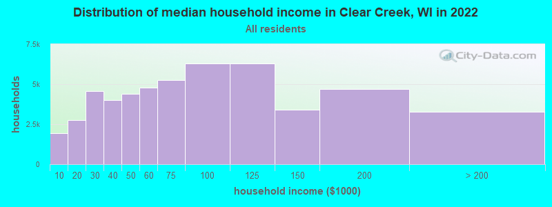 Distribution of median household income in Clear Creek, WI in 2022