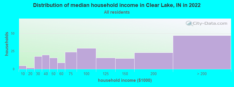 Distribution of median household income in Clear Lake, IN in 2022