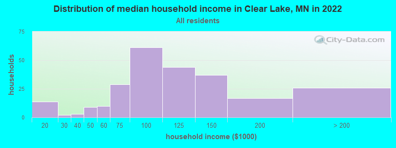 Distribution of median household income in Clear Lake, MN in 2022