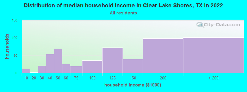 Distribution of median household income in Clear Lake Shores, TX in 2022