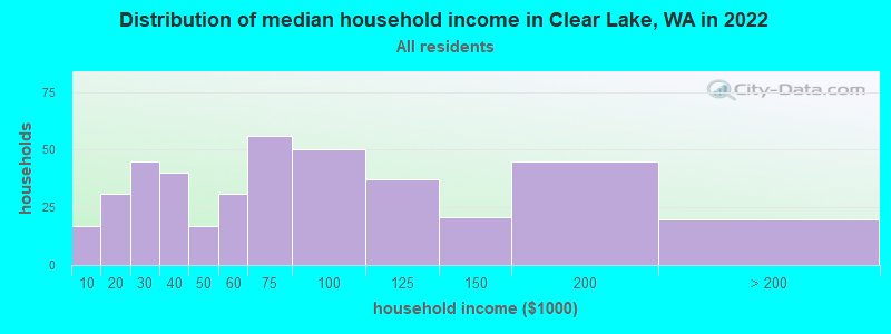 Distribution of median household income in Clear Lake, WA in 2019