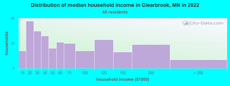 Distribution of median household income in Clearbrook, MN in 2022