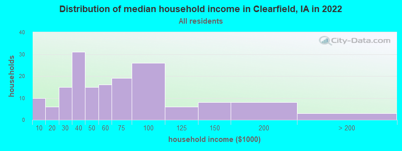 Distribution of median household income in Clearfield, IA in 2022