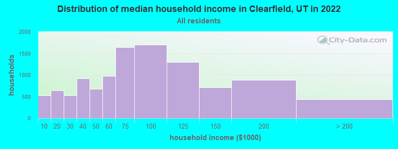 Distribution of median household income in Clearfield, UT in 2019