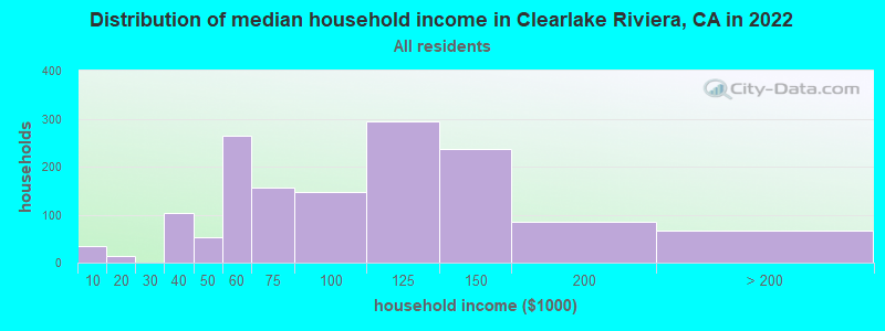 Distribution of median household income in Clearlake Riviera, CA in 2022