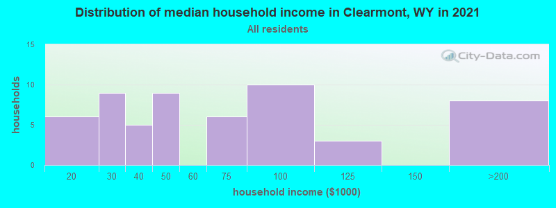 Distribution of median household income in Clearmont, WY in 2022