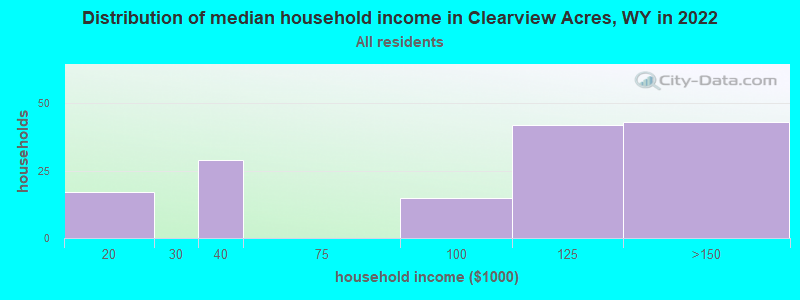 Distribution of median household income in Clearview Acres, WY in 2022