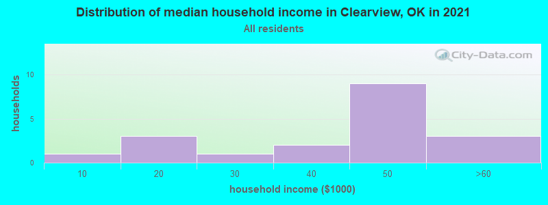 Distribution of median household income in Clearview, OK in 2022