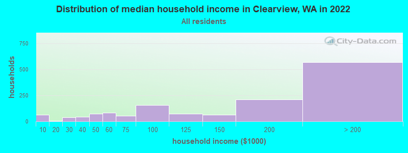 Distribution of median household income in Clearview, WA in 2022