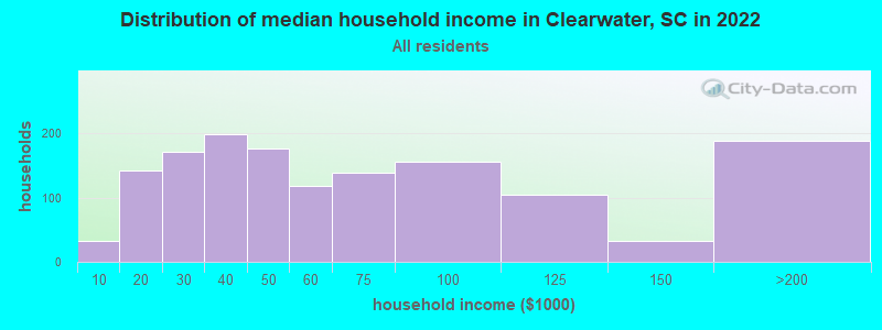 Distribution of median household income in Clearwater, SC in 2022