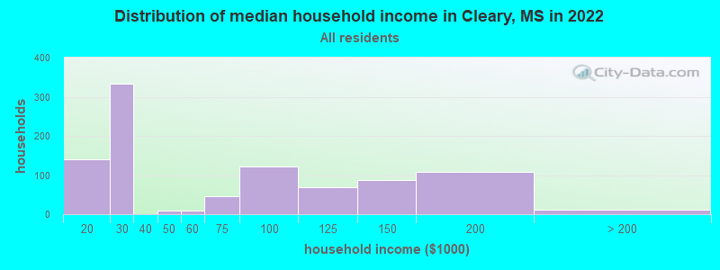Distribution of median household income in Cleary, MS in 2019